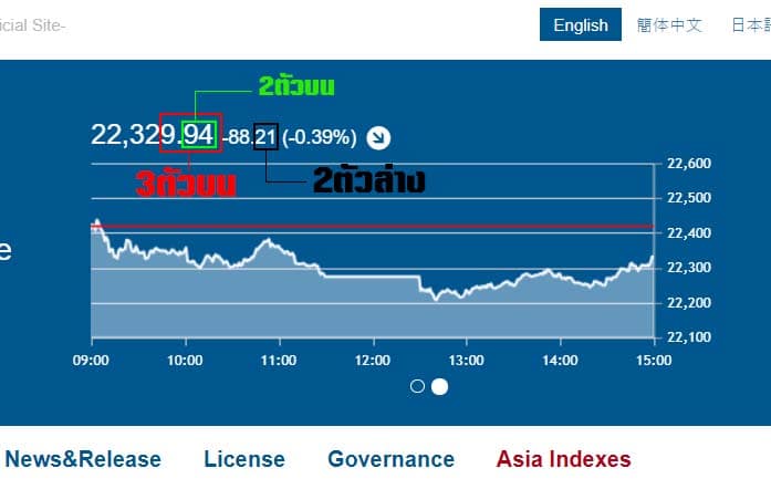 หวยหุ้นนิเคอิ225 ออกกี่โมง หวยหุ้นนิเคอิ ดูยังไง